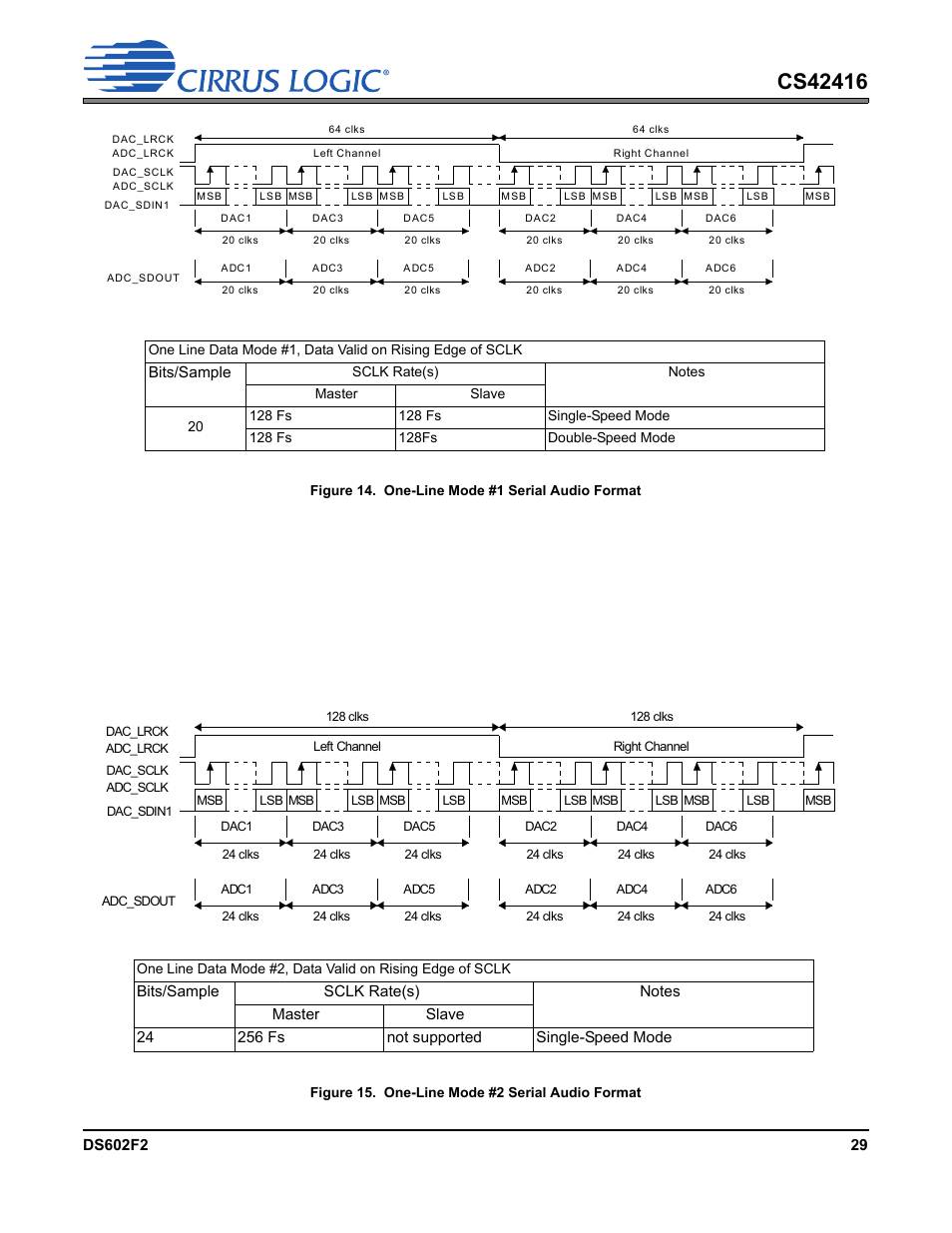 Figure 14. one-line mode #1 serial audio format, Figure 15. one-line mode #2 serial audio format | Cirrus Logic CS42416 User Manual | Page 29 / 72