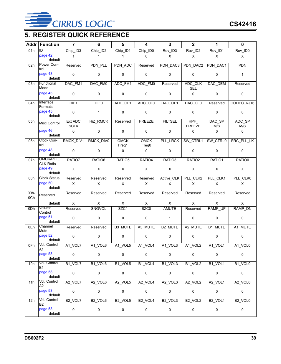 Register quick reference | Cirrus Logic CS42416 User Manual | Page 39 / 72