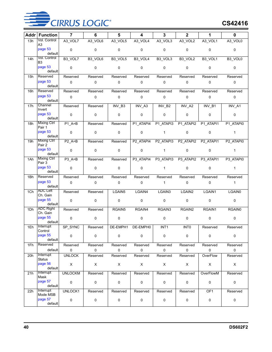 Cirrus Logic CS42416 User Manual | Page 40 / 72