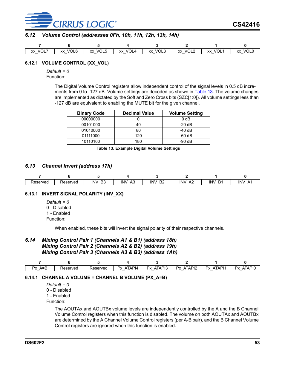 Table 13. example digital volume settings, Volume control (addresses 0fh, 10h, 11h, 12h, 13h | Cirrus Logic CS42416 User Manual | Page 53 / 72