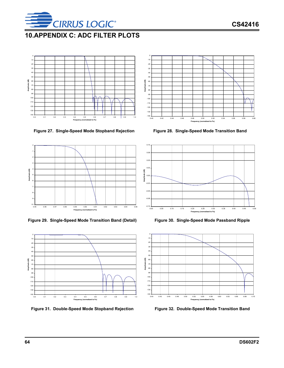 Appendix c: adc filter plots, Figure 27. single-speed mode stopband rejection, Figure 28. single-speed mode transition band | Figure 30. single-speed mode passband ripple, Figure 31. double-speed mode stopband rejection, Figure 32. double-speed mode transition band | Cirrus Logic CS42416 User Manual | Page 64 / 72