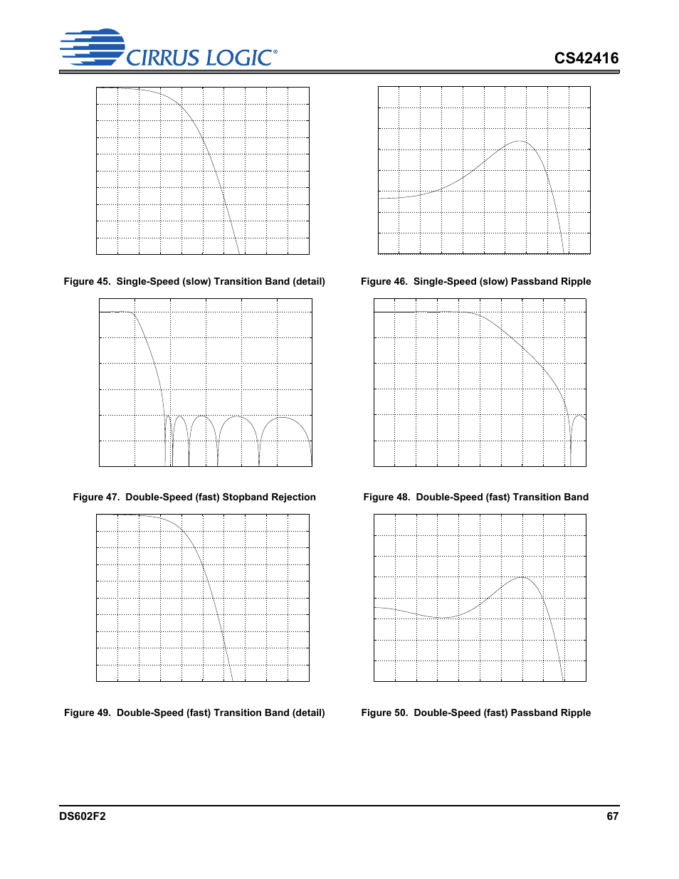 Figure 46. single-speed (slow) passband ripple, Figure 47. double-speed (fast) stopband rejection, Figure 48. double-speed (fast) transition band | Figure 50. double-speed (fast) passband ripple | Cirrus Logic CS42416 User Manual | Page 67 / 72