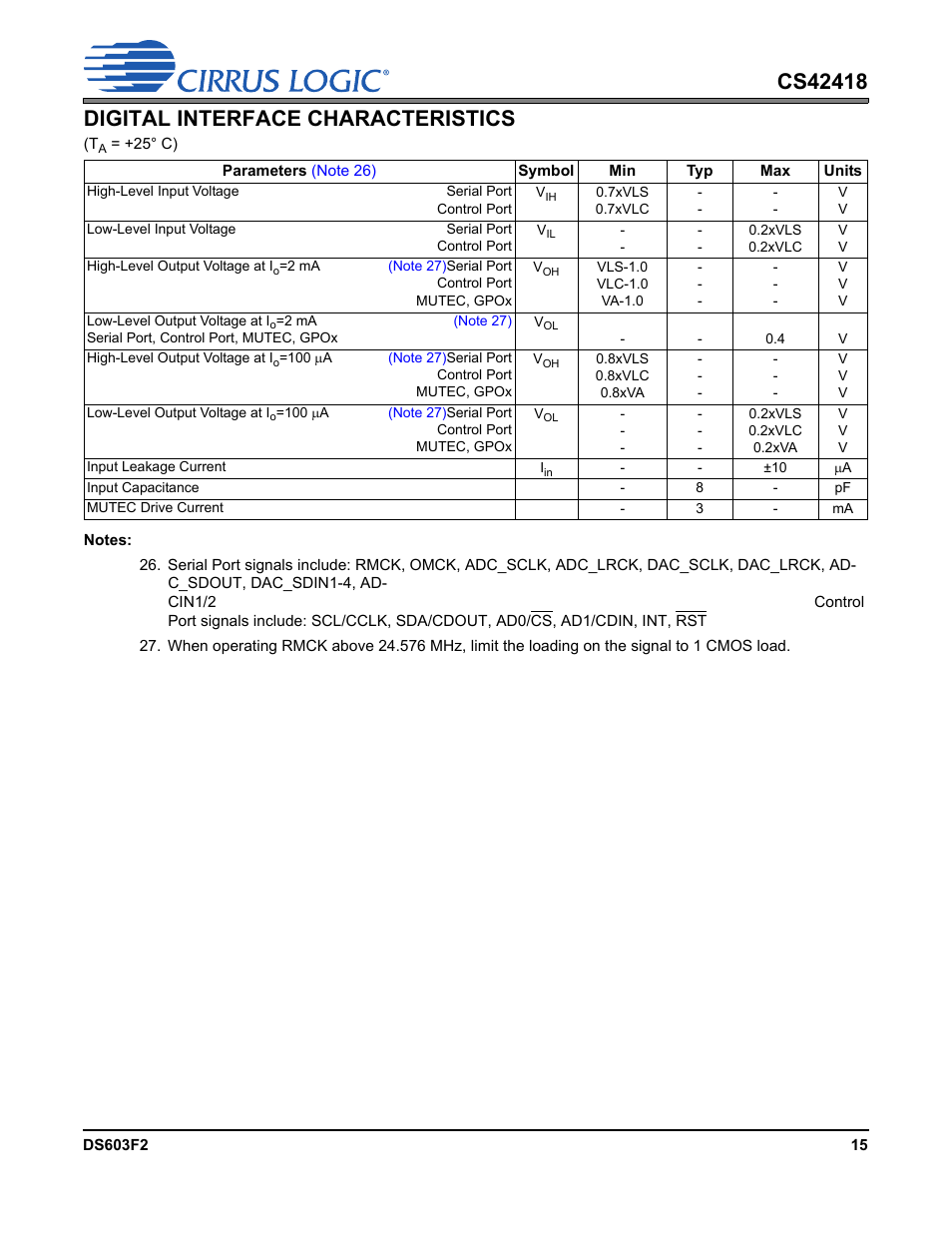 Digital interface characteristics | Cirrus Logic CS42418 User Manual | Page 15 / 72