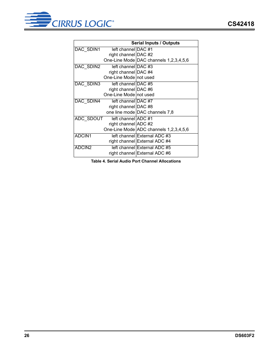 Table 4. serial audio port channel allocations, Outlin | Cirrus Logic CS42418 User Manual | Page 26 / 72