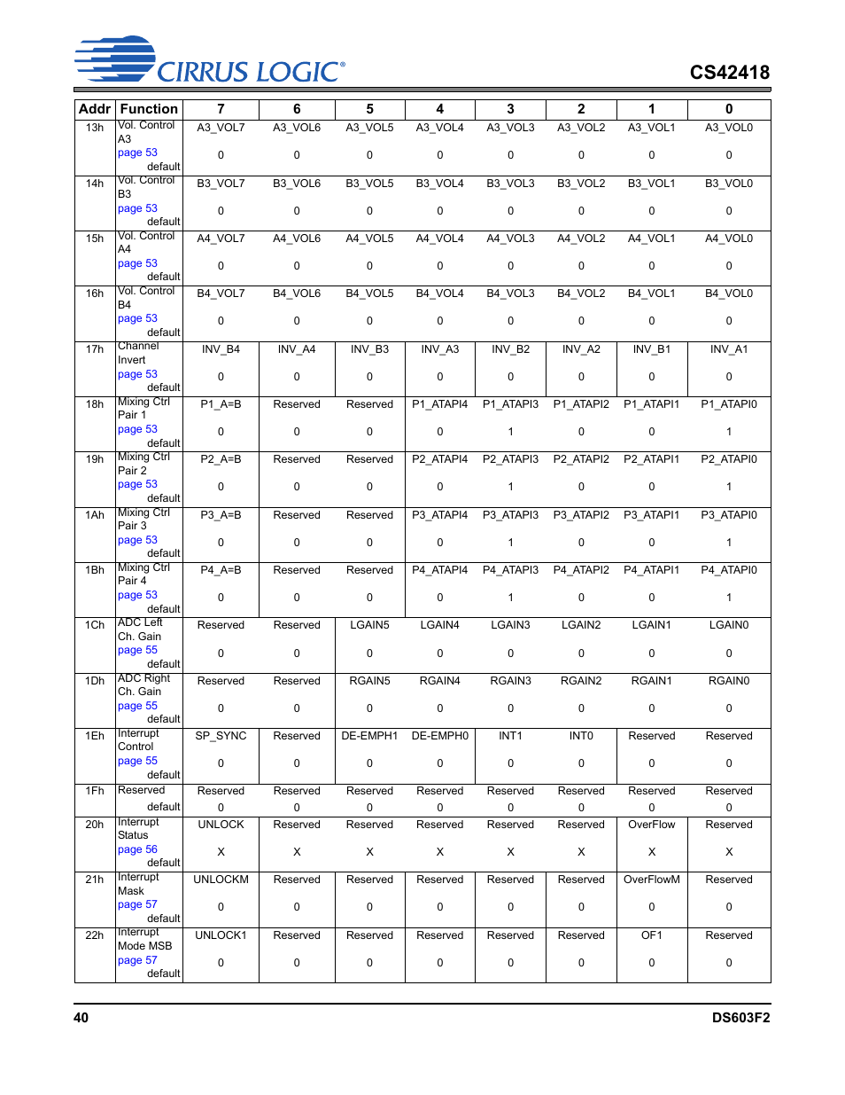 Cirrus Logic CS42418 User Manual | Page 40 / 72