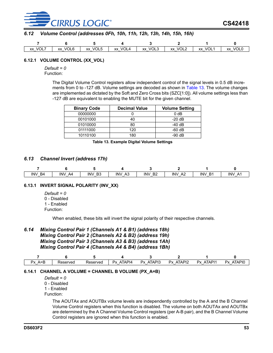 Table 13. example digital volume settings, Volume control (addresses 0fh, 10h, 11h, 12h, 13h | Cirrus Logic CS42418 User Manual | Page 53 / 72