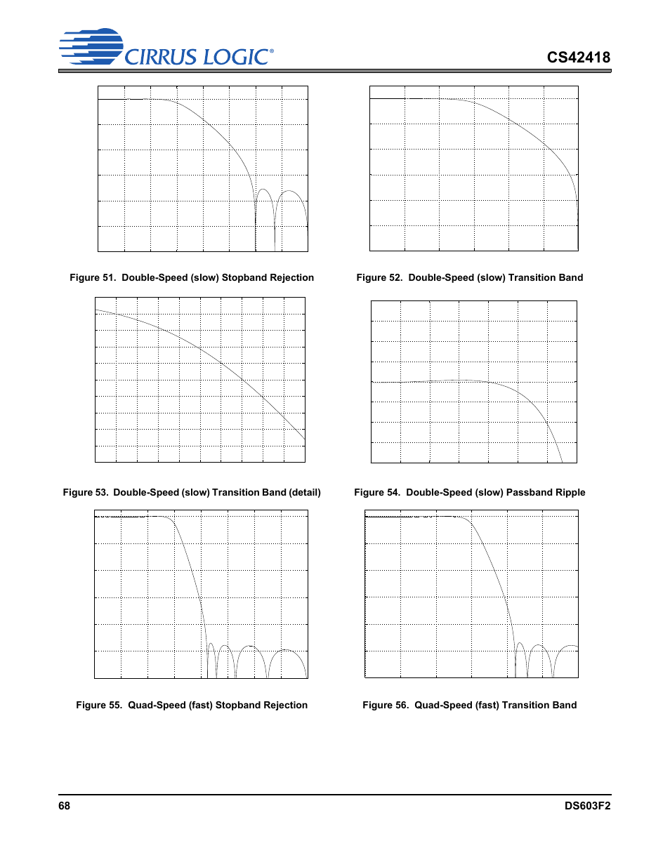 Figure 51. double-speed (slow) stopband rejection, Figure 52. double-speed (slow) transition band, Figure 54. double-speed (slow) passband ripple | Figure 55. quad-speed (fast) stopband rejection, Figure 56. quad-speed (fast) transition band | Cirrus Logic CS42418 User Manual | Page 68 / 72