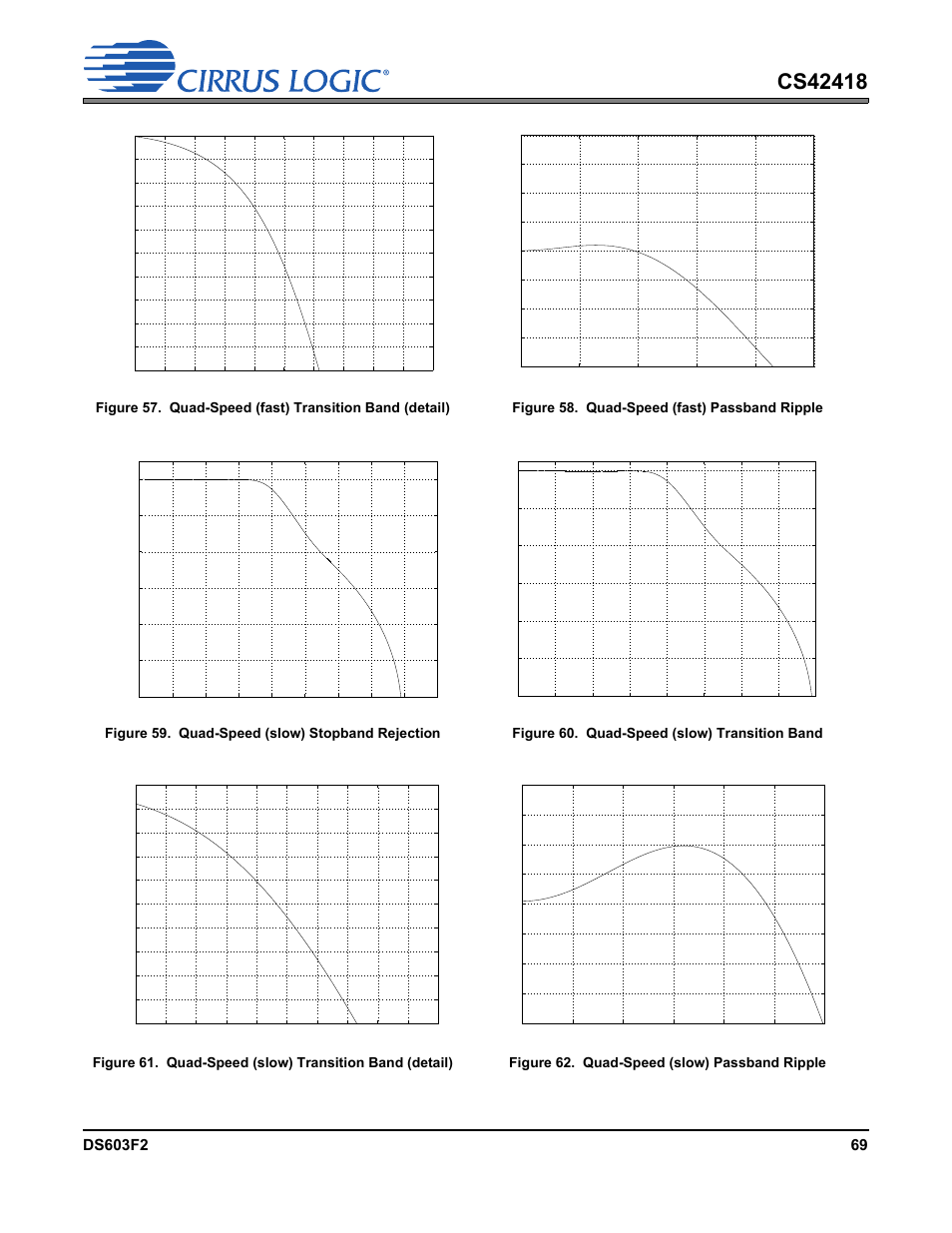Figure 58. quad-speed (fast) passband ripple, Figure 59. quad-speed (slow) stopband rejection, Figure 60. quad-speed (slow) transition band | Figure 62. quad-speed (slow) passband ripple, Have | Cirrus Logic CS42418 User Manual | Page 69 / 72