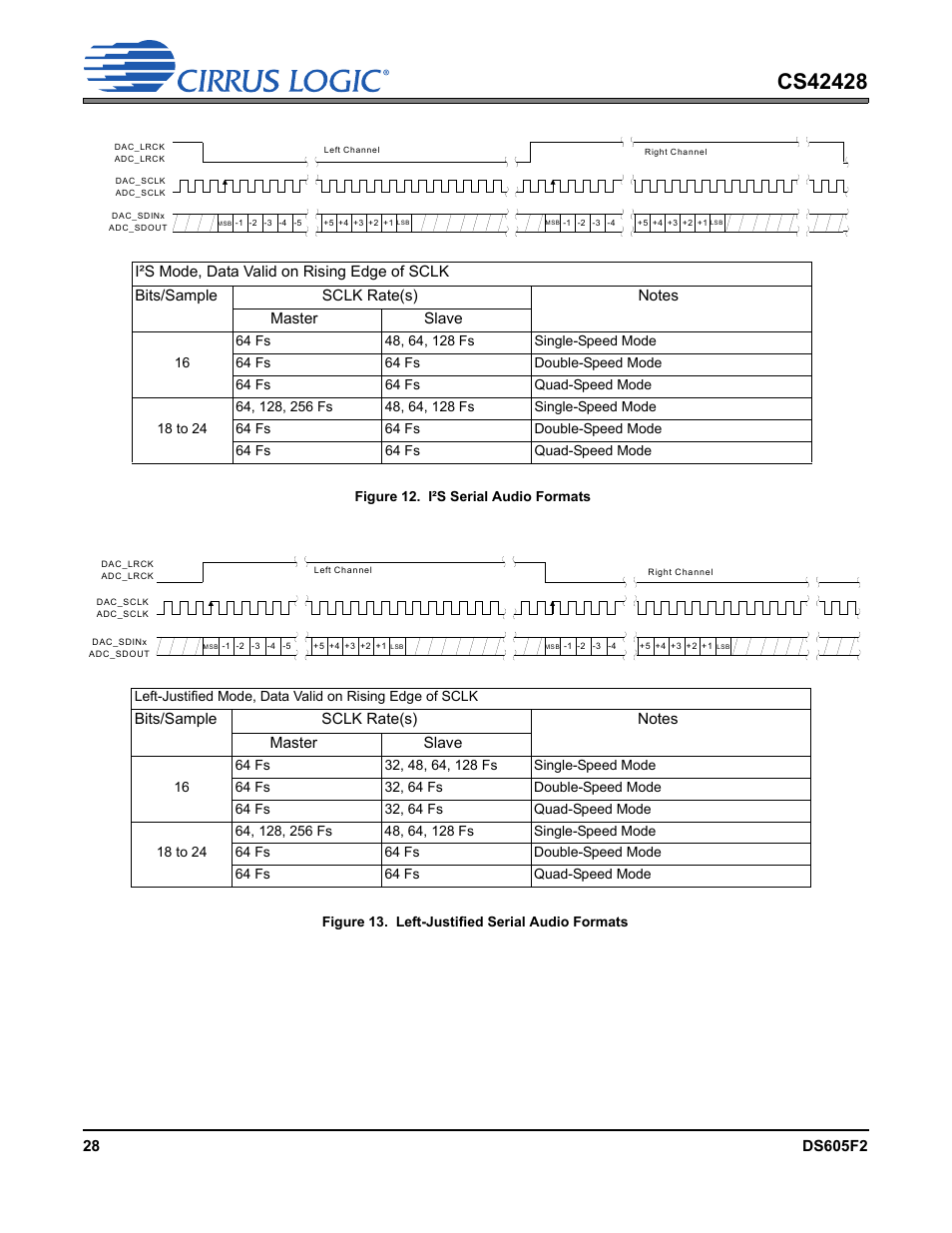 Figure 12. i²s serial audio formats, Figure 13. left-justified serial audio formats | Cirrus Logic CS42428 User Manual | Page 28 / 72