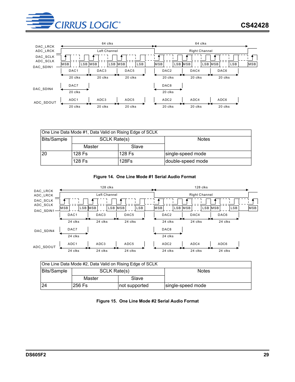 Figure 14. one line mode #1 serial audio format, Figure 15. one line mode #2 serial audio format | Cirrus Logic CS42428 User Manual | Page 29 / 72