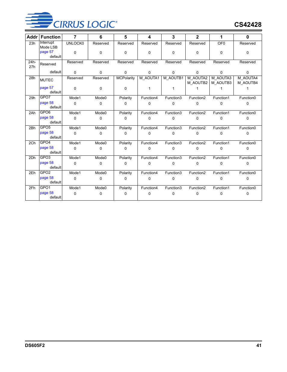 Cirrus Logic CS42428 User Manual | Page 41 / 72