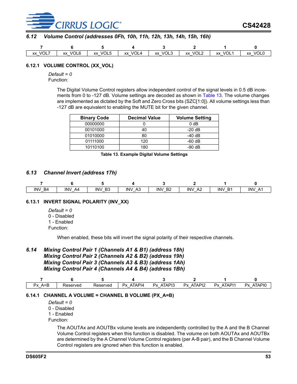 Table 13. example digital volume settings, Volume control (addresses 0fh, 10h, 11h, 12h, 13h | Cirrus Logic CS42428 User Manual | Page 53 / 72