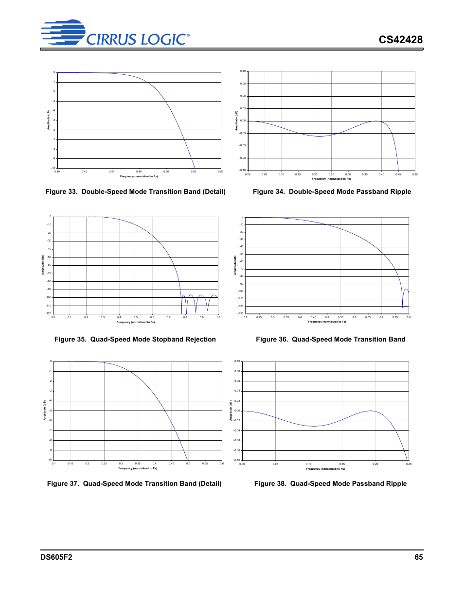 Figure 34. double-speed mode passband ripple, Figure 35. quad-speed mode stopband rejection, Figure 36. quad-speed mode transition band | Figure 38. quad-speed mode passband ripple | Cirrus Logic CS42428 User Manual | Page 65 / 72