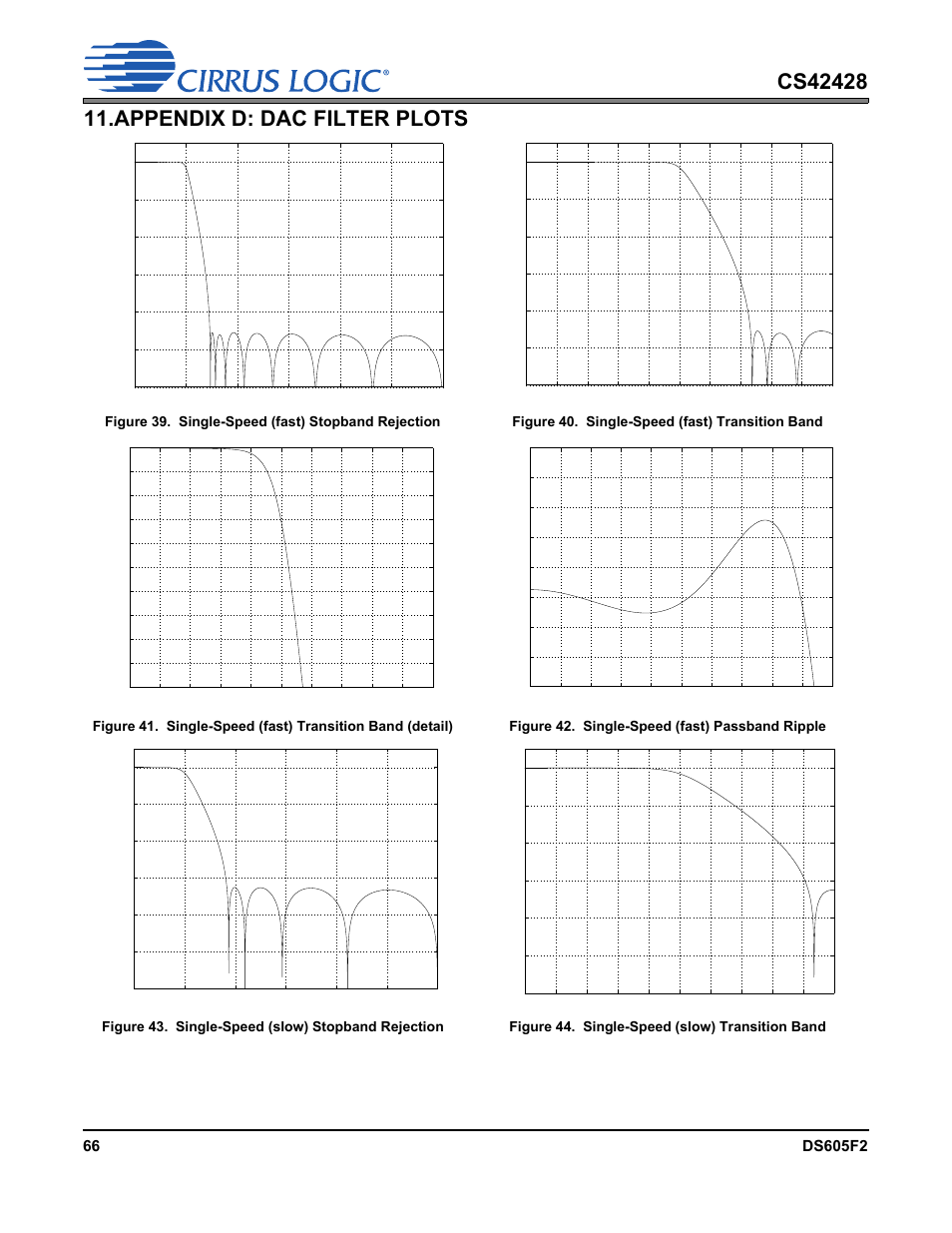 Appendix d: dac filter plots, Figure 39. single-speed (fast) stopband rejection, Figure 40. single-speed (fast) transition band | Figure 42. single-speed (fast) passband ripple, Figure 43. single-speed (slow) stopband rejection, Figure 44. single-speed (slow) transition band, Sponse plots, Figures 39 | Cirrus Logic CS42428 User Manual | Page 66 / 72