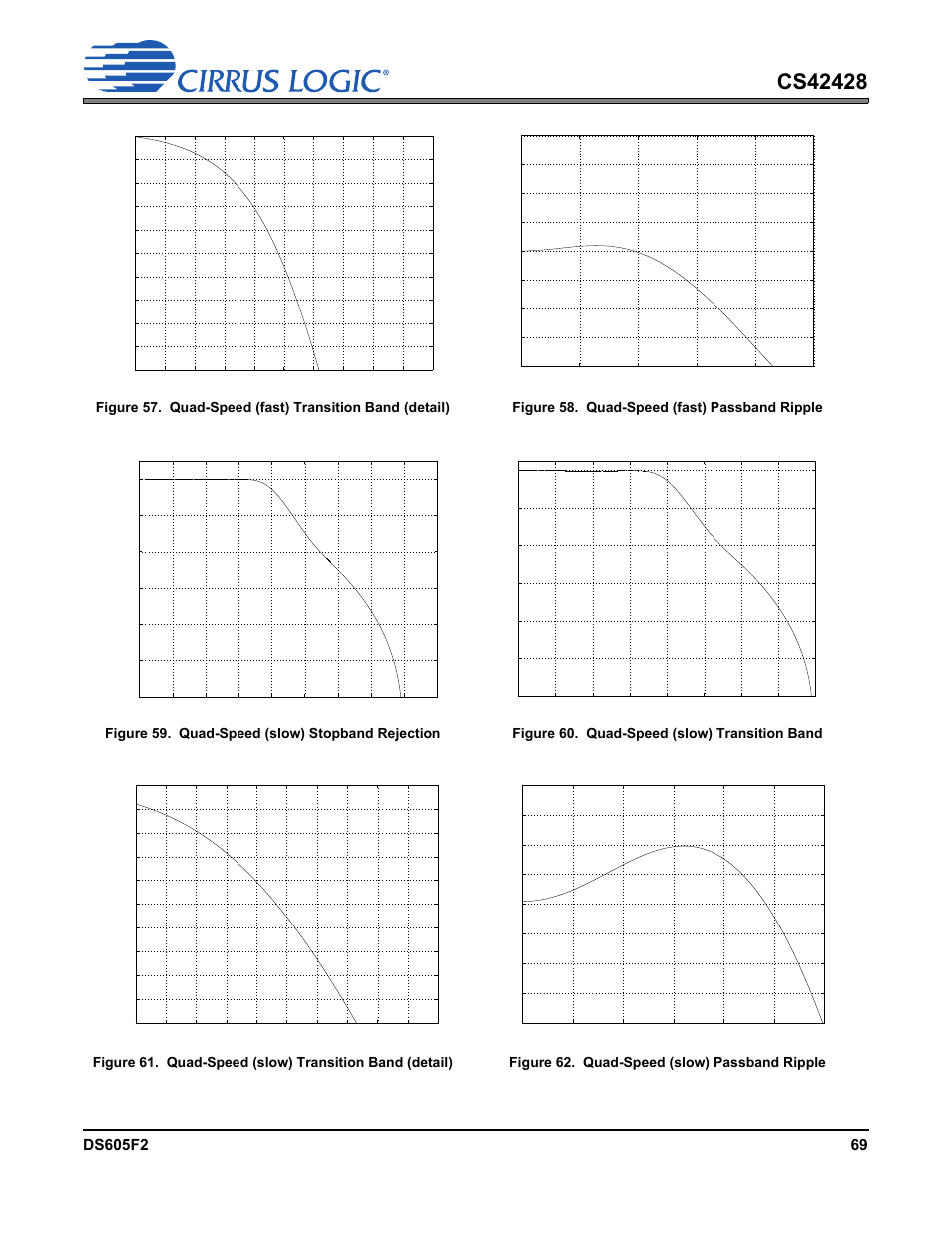 Figure 58. quad-speed (fast) passband ripple, Figure 59. quad-speed (slow) stopband rejection, Figure 60. quad-speed (slow) transition band | Figure 62. quad-speed (slow) passband ripple, Have | Cirrus Logic CS42428 User Manual | Page 69 / 72