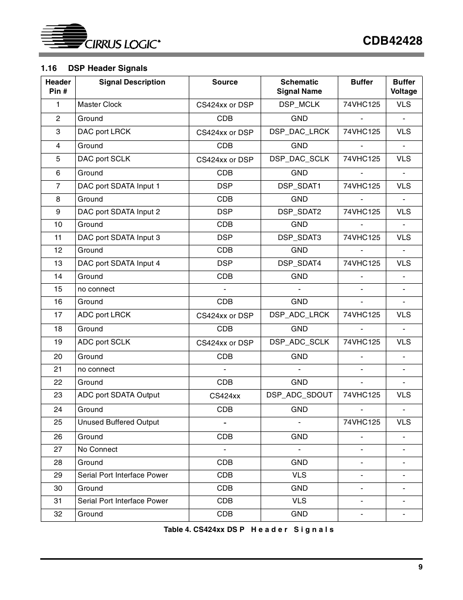 16 dsp header signals, Table 4. cs424xx dsp header signals | Cirrus Logic CDB42428 User Manual | Page 9 / 32