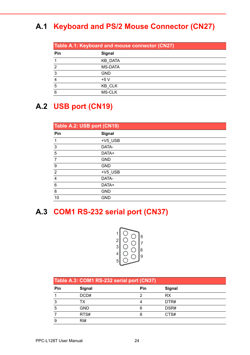 A.1 keyboard and ps/2 mouse connector (cn27), Table a.1: keyboard and mouse connector (cn27), A.2 usb port (cn19) | Table a.2: usb port (cn19), A.3 com1 rs-232 serial port (cn37), Table a.3: com1 rs-232 serial port (cn37), Keyboard and ps/2 mouse connector (cn27), Usb port (cn19), Com1 rs-232 serial port (cn37) | Advantech PPC-L128T User Manual | Page 32 / 46