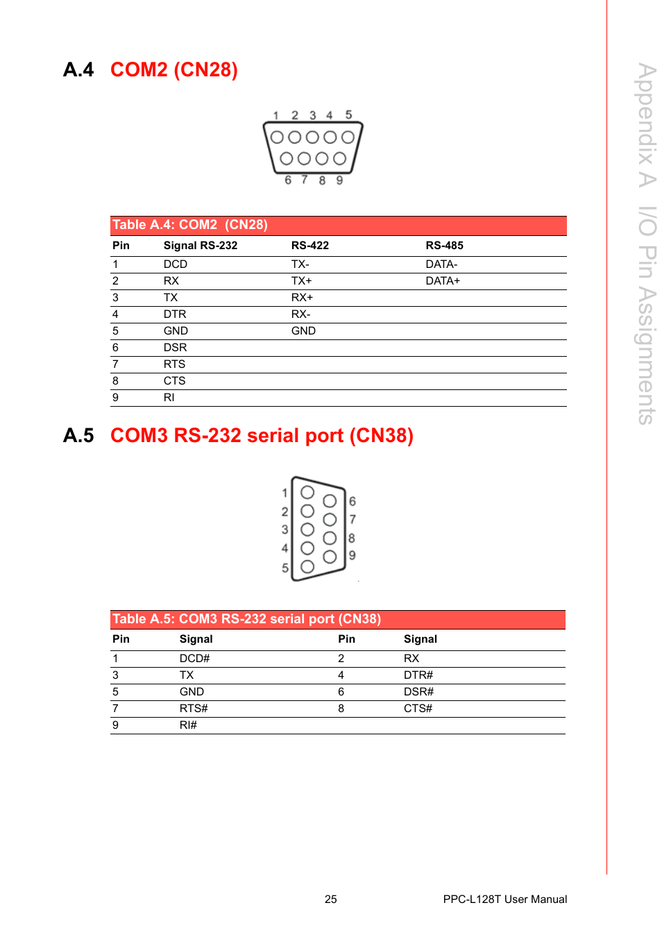 A.4 com2 (cn28), Table a.4: com2 (cn28), A.5 com3 rs-232 serial port (cn38) | Table a.5: com3 rs-232 serial port (cn38), Com2 (cn28), Com3 rs-232 serial port (cn38), Appendix a i/o pin a ssignments | Advantech PPC-L128T User Manual | Page 33 / 46