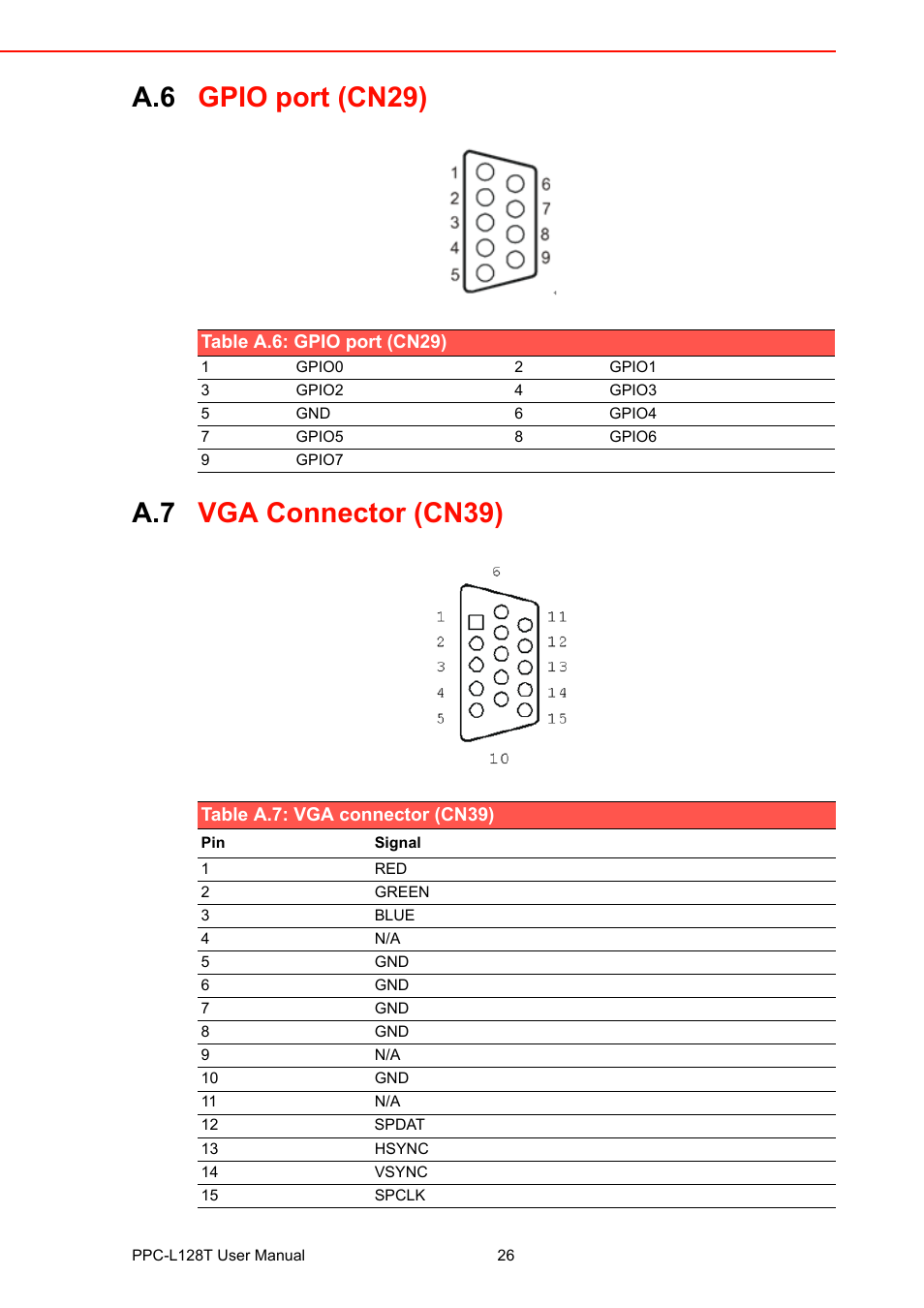 A.6 gpio port (cn29), Table a.6: gpio port (cn29), A.7 vga connector (cn39) | Table a.7: vga connector (cn39), Gpio port (cn29), Vga connector (cn39) | Advantech PPC-L128T User Manual | Page 34 / 46