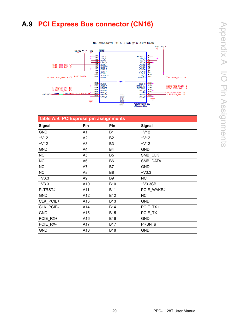 A.9 pci express bus connector (cn16), Table a.9: pciexpress pin assignments, Pci express bus connector (cn16) | Appendix a i/o pin a ssignments | Advantech PPC-L128T User Manual | Page 37 / 46