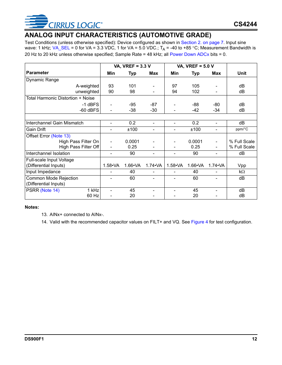 Analog input characteristics (automotive grade), Note 13), Psrr | Note 14) | Cirrus Logic CS4244 User Manual | Page 12 / 63
