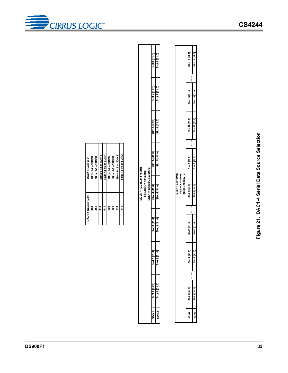 Figure 21. dac1-4 serial data source selection, Figures 21, Cs4244 | Fi gure 21. da c1-4 seri al data source selection | Cirrus Logic CS4244 User Manual | Page 33 / 63