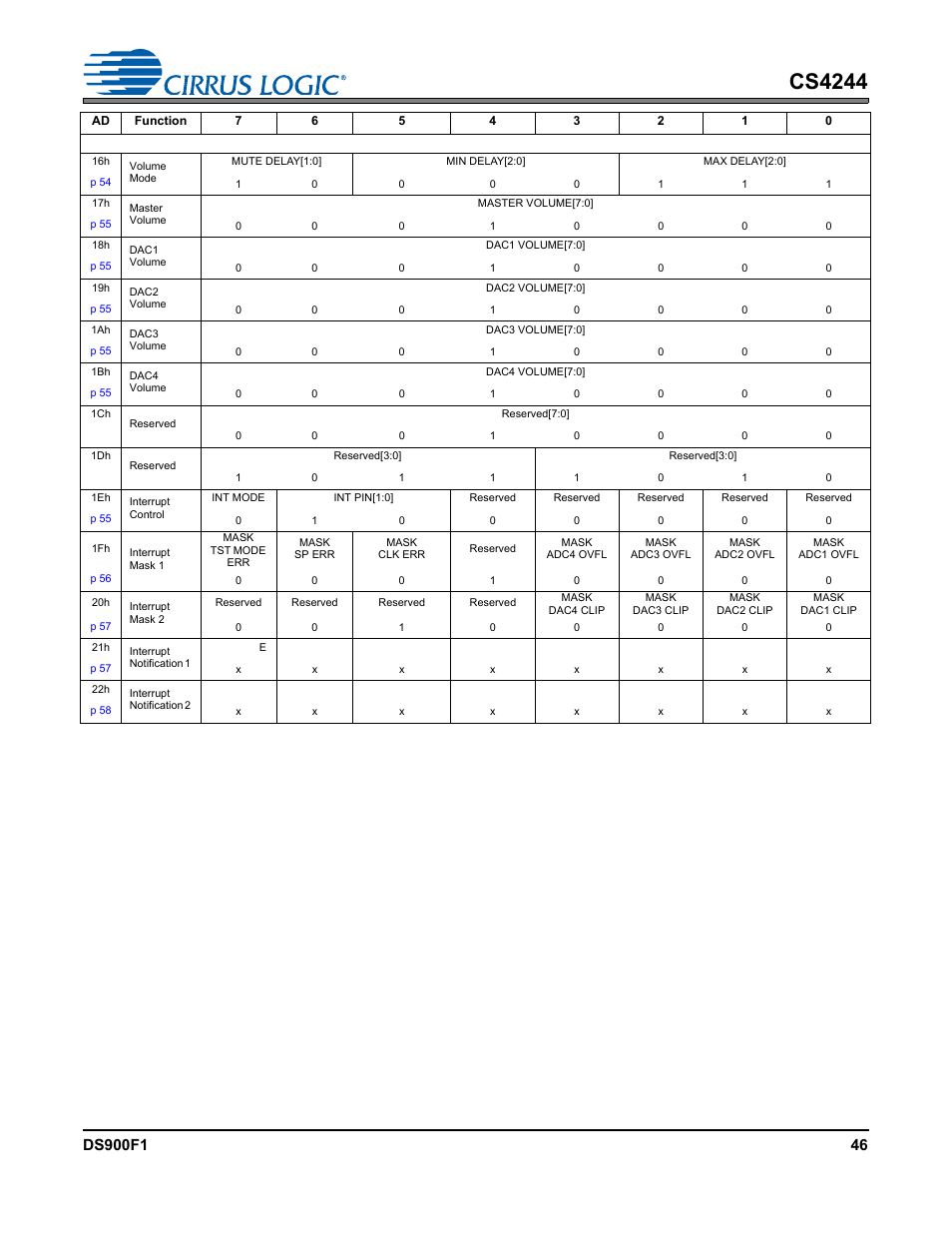 Interrupt notification 1, By the, Mute delay[1:0 | Setting, Delay[2:0, Setting limits the maximum ramp, Max delay[2:0, Min delay[2:0, Sett, R reporting and int | Cirrus Logic CS4244 User Manual | Page 46 / 63