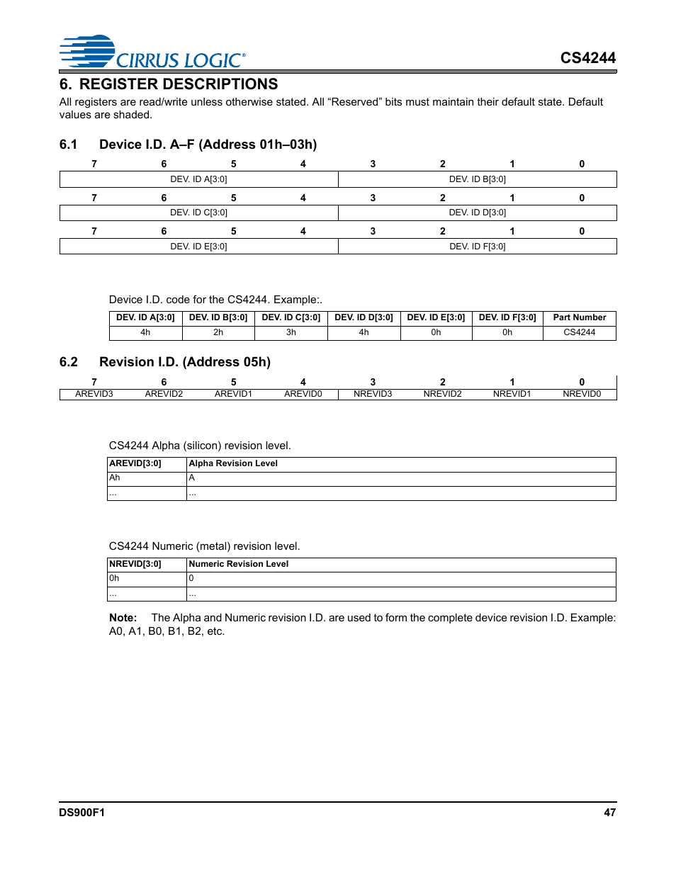 Register descriptions, 1 device i.d. a-f (address 01h-03h) (read only), 1 device i.d. (read only) | 2 revision i.d. (address 05h) (read only), 1 alpha revision (read only), 2 numeric revision (read only) | Cirrus Logic CS4244 User Manual | Page 47 / 63