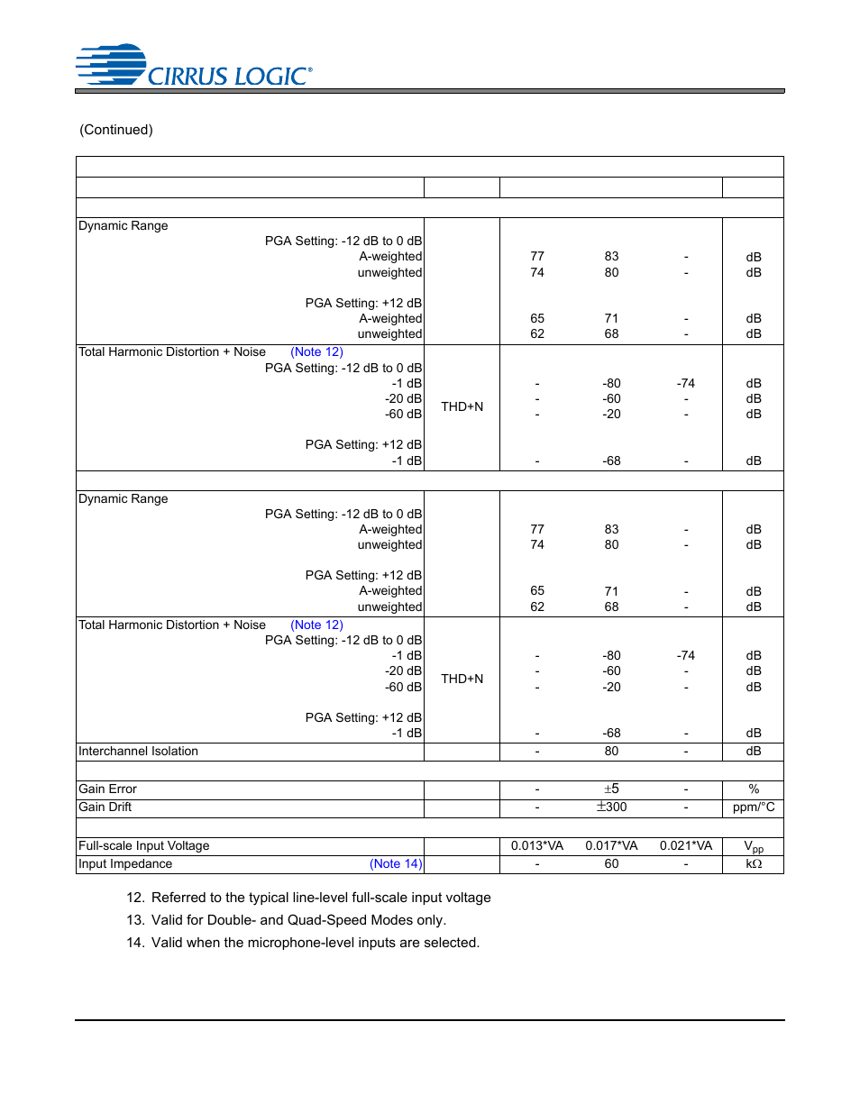 Adc analog characteristics, Note 13), Note 12) | Cs4245 adc analog characteristics | Cirrus Logic CS4245 User Manual | Page 15 / 59