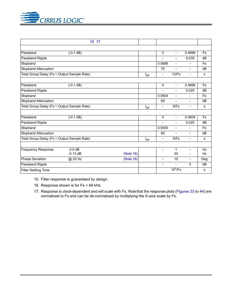 Adc digital filter characteristics, Cs4245 adc digital filter characteristics | Cirrus Logic CS4245 User Manual | Page 16 / 59