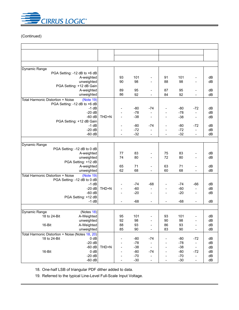 Auxiliary output analog characteristics, Note 19), Notes | Cs4245 auxiliary output analog characteristics | Cirrus Logic CS4245 User Manual | Page 18 / 59