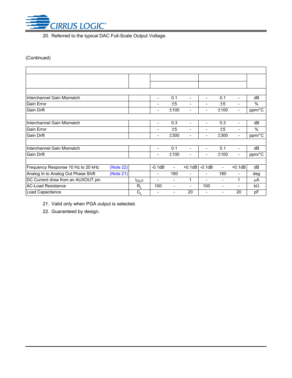 Auxiliary output analog characteristics, Cs4245 | Cirrus Logic CS4245 User Manual | Page 19 / 59