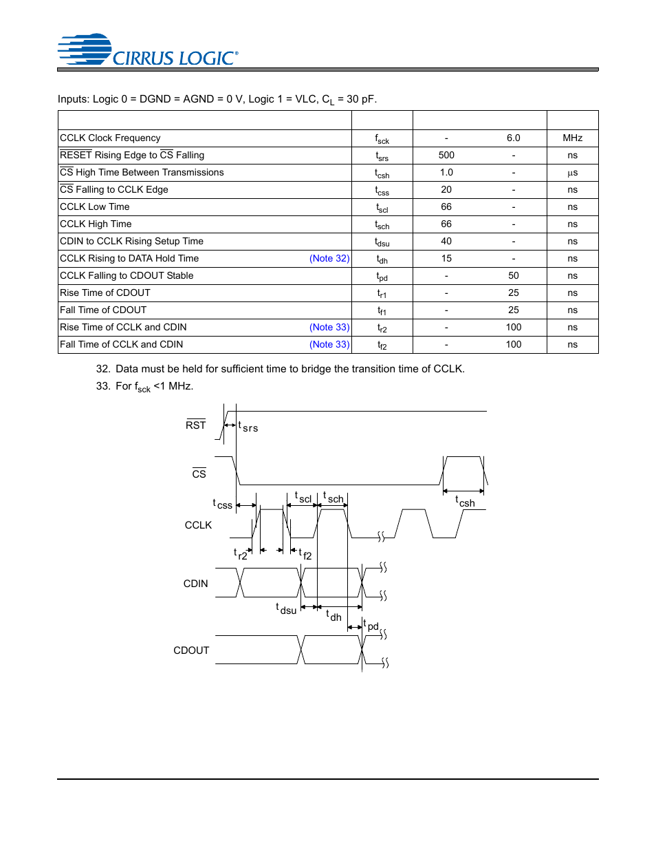 Figure 11. control port timing - spi format, Figure 11.control port timing - spi format | Cirrus Logic CS4245 User Manual | Page 28 / 59