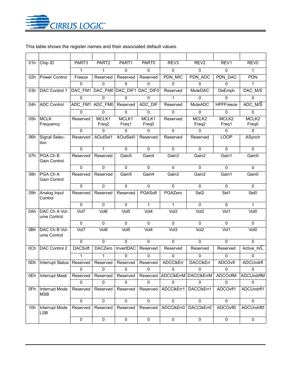 Register quick reference | Cirrus Logic CS4245 User Manual | Page 41 / 59