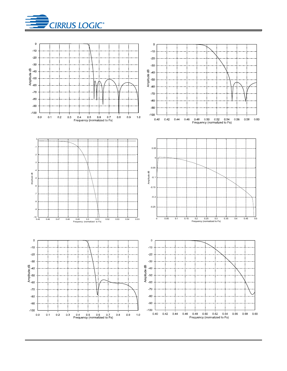 Dac filter plots, Figure 21. dac single-speed stopband rejection, Figure 22. dac single-speed transition band | Figure 23. dac single-speed transition band, Figure 24. dac single-speed passband ripple, Figure 25. dac double-speed stopband rejection, Figure 26. dac double-speed transition band, Figure 21.dac single-speed stopband rejection, Figure 22.dac single-speed transition band, Figure 23.dac single-speed transition band | Cirrus Logic CS4245 User Manual | Page 53 / 59