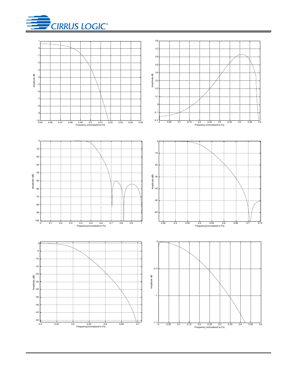 Figure 27. dac double-speed transition band, Figure 28. dac double-speed passband ripple, Figure 29. dac quad-speed stopband rejection | Figure 30. dac quad-speed transition band, Figure 31. dac quad-speed transition band, Figure 32. dac quad-speed passband ripple, Figure 27.dac double-speed transition band, Figure 28.dac double-speed passband ripple, Figure 29.dac quad-speed stopband rejection, Figure 30.dac quad-speed transition band | Cirrus Logic CS4245 User Manual | Page 54 / 59