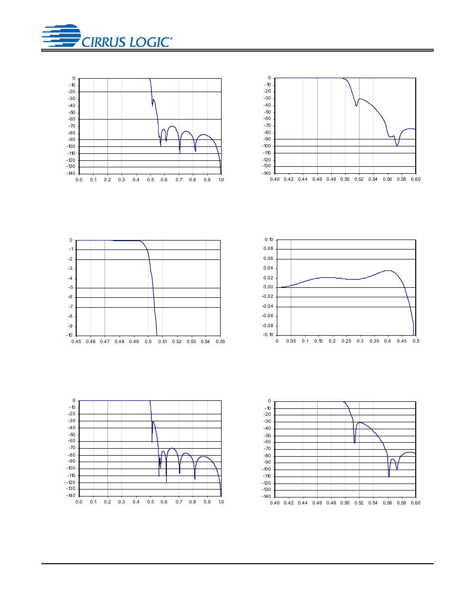 Adc filter plots, Figure 33. adc single-speed stopband rejection, Figure 34. adc single-speed stopband rejection | Figure 36. adc single-speed passband ripple, Figure 37. adc double-speed stopband rejection, Figure 38. adc double-speed stopband rejection, Figure 33.adc single-speed stopband rejection, Figure 34.adc single-speed stopband rejection, Figure 36.adc single-speed passband ripple, Figure 37.adc double-speed stopband rejection | Cirrus Logic CS4245 User Manual | Page 55 / 59