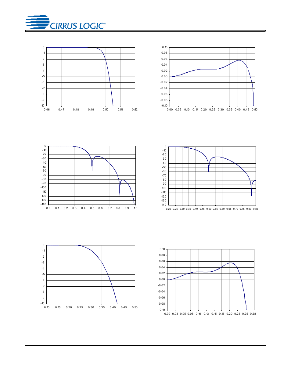 Figure 40. adc double-speed passband ripple, Figure 41. adc quad-speed stopband rejection, Figure 42. adc quad-speed stopband rejection | Figure 43. adc quad-speed transition band (detail), Figure 44. adc quad-speed passband ripple, Figure 40.adc double-speed passband ripple, Figure 41.adc quad-speed stopband rejection, Figure 42.adc quad-speed stopband rejection, Figure 43.adc quad-speed transition band (detail), Figure 44.adc quad-speed passband ripple | Cirrus Logic CS4245 User Manual | Page 56 / 59