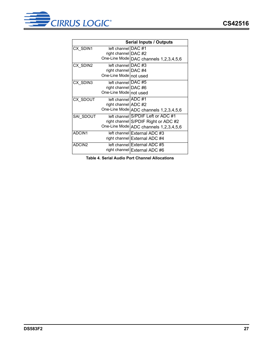 Table 4. serial audio port channel allocations, Cx_sdout, Table 4 on | Cirrus Logic CS42516 User Manual | Page 27 / 92