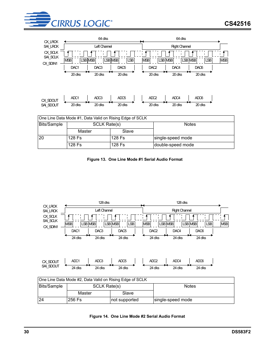 Figure 13. one line mode #1 serial audio format, Figure 14. one line mode #2 serial audio format | Cirrus Logic CS42516 User Manual | Page 30 / 92