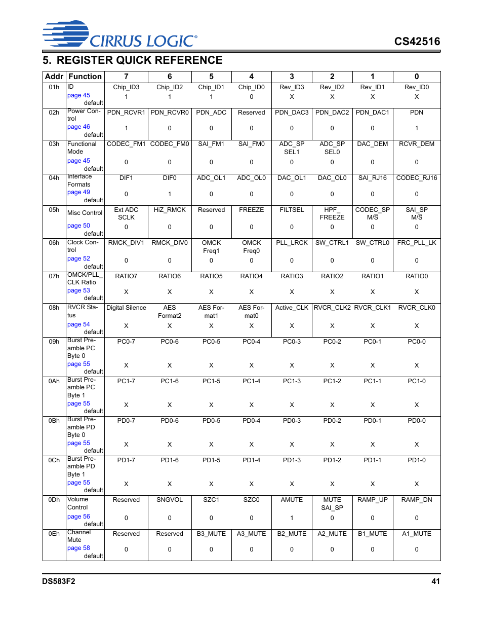 Register quick reference | Cirrus Logic CS42516 User Manual | Page 41 / 92