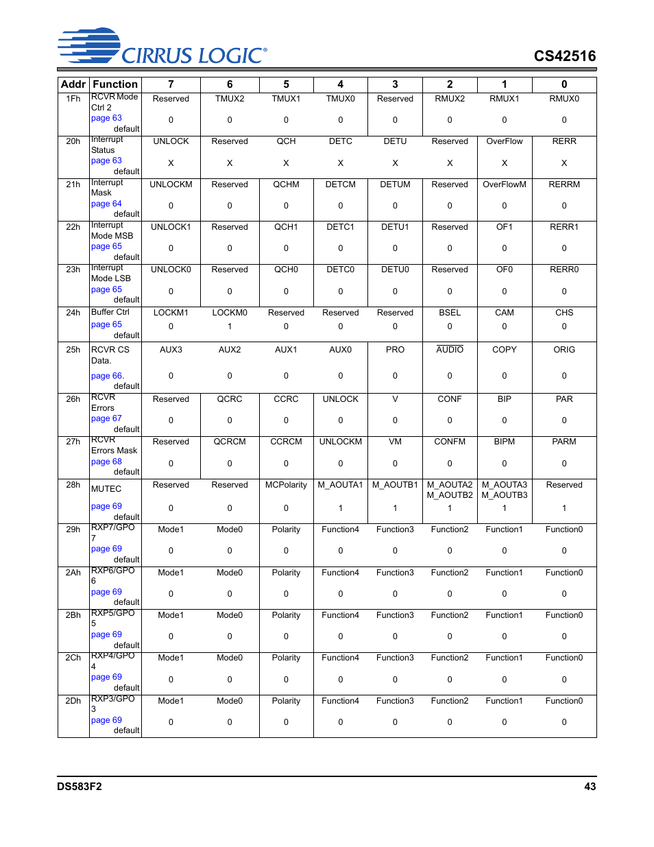 Cirrus Logic CS42516 User Manual | Page 43 / 92