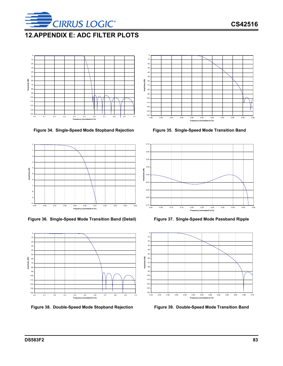 Appendix e: adc filter plots, Figure 34. single-speed mode stopband rejection, Figure 35. single-speed mode transition band | Figure 37. single-speed mode passband ripple, Figure 38. double-speed mode stopband rejection, Figure 39. double-speed mode transition band | Cirrus Logic CS42516 User Manual | Page 83 / 92