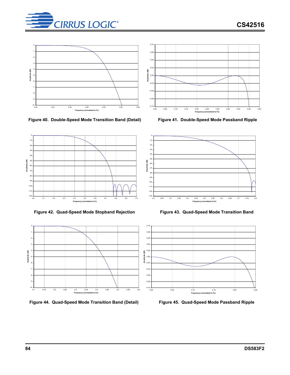 Figure 41. double-speed mode passband ripple, Figure 42. quad-speed mode stopband rejection, Figure 43. quad-speed mode transition band | Figure 45. quad-speed mode passband ripple | Cirrus Logic CS42516 User Manual | Page 84 / 92