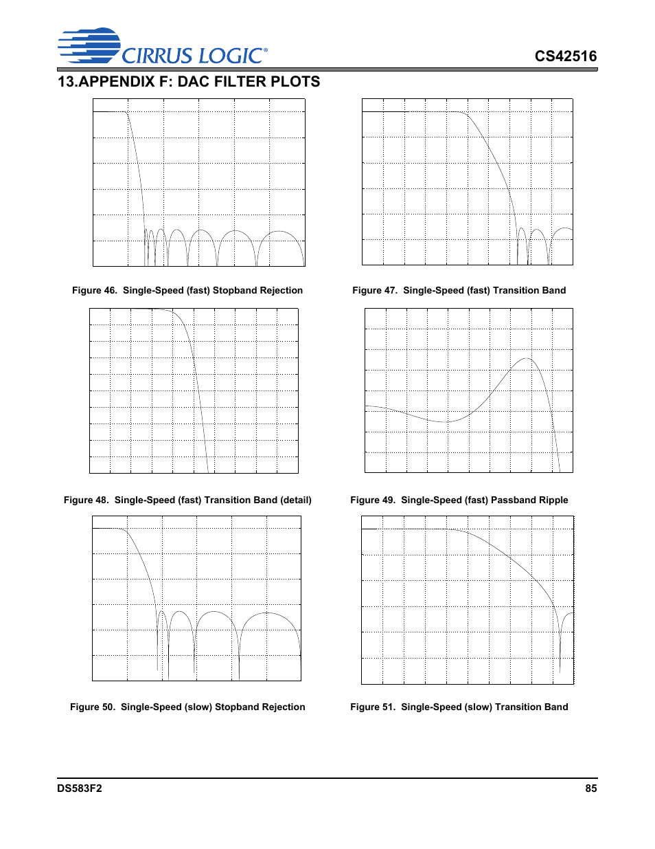 Appendix f: dac filter plots, Figure 46. single-speed (fast) stopband rejection, Figure 47. single-speed (fast) transition band | Figure 49. single-speed (fast) passband ripple, Figure 50. single-speed (slow) stopband rejection, Figure 51. single-speed (slow) transition band, Sponse plots, Figures 46 | Cirrus Logic CS42516 User Manual | Page 85 / 92