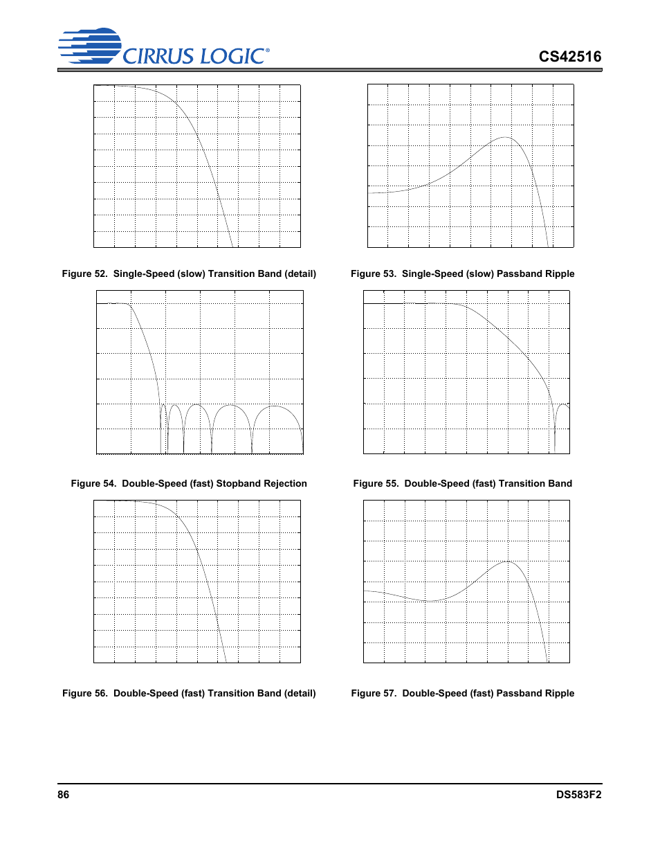 Figure 53. single-speed (slow) passband ripple, Figure 54. double-speed (fast) stopband rejection, Figure 55. double-speed (fast) transition band | Figure 57. double-speed (fast) passband ripple | Cirrus Logic CS42516 User Manual | Page 86 / 92