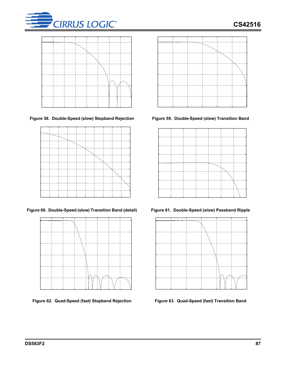 Figure 58. double-speed (slow) stopband rejection, Figure 59. double-speed (slow) transition band, Figure 61. double-speed (slow) passband ripple | Figure 62. quad-speed (fast) stopband rejection, Figure 63. quad-speed (fast) transition band | Cirrus Logic CS42516 User Manual | Page 87 / 92