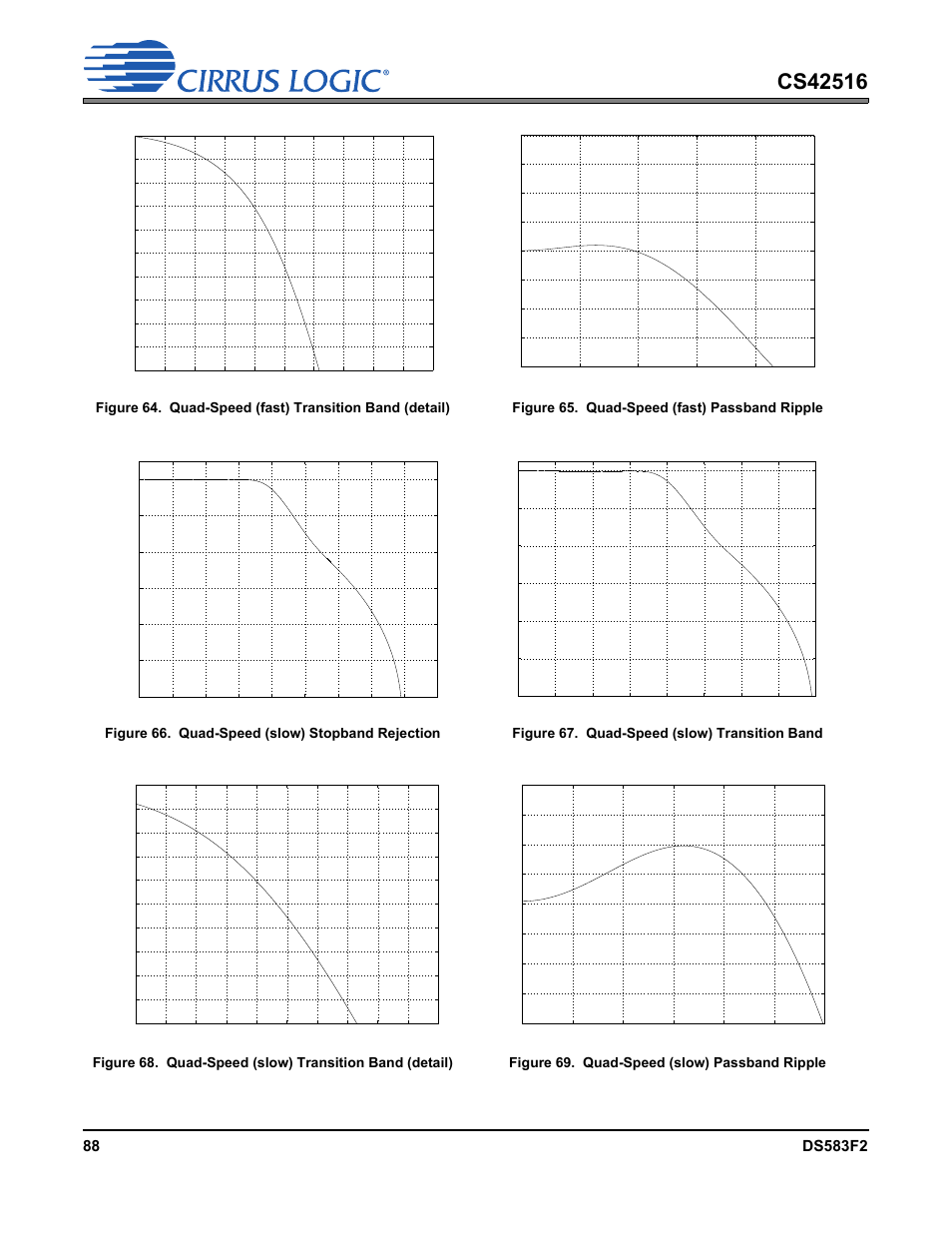 Figure 65. quad-speed (fast) passband ripple, Figure 66. quad-speed (slow) stopband rejection, Figure 67. quad-speed (slow) transition band | Figure 69. quad-speed (slow) passband ripple, Have | Cirrus Logic CS42516 User Manual | Page 88 / 92