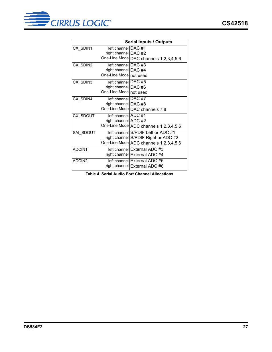 Table 4. serial audio port channel allocations | Cirrus Logic CS42518 User Manual | Page 27 / 91