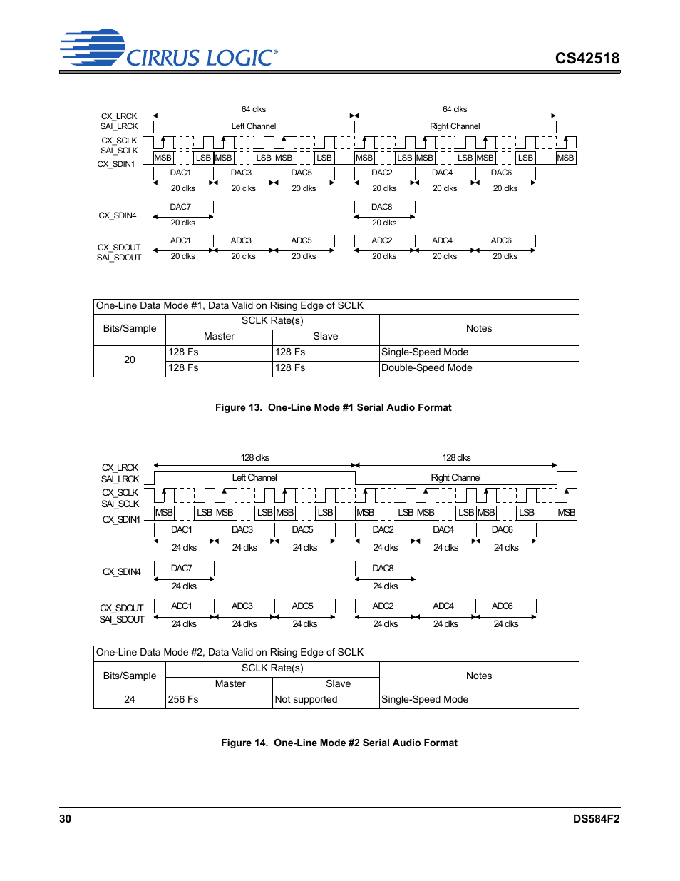 Figure 13. one-line mode #1 serial audio format, Figure 14. one-line mode #2 serial audio format | Cirrus Logic CS42518 User Manual | Page 30 / 91